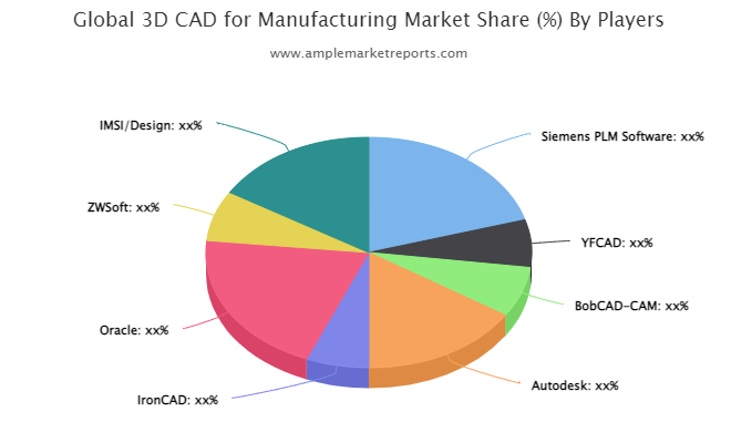 3D CAD for Manufacturing market